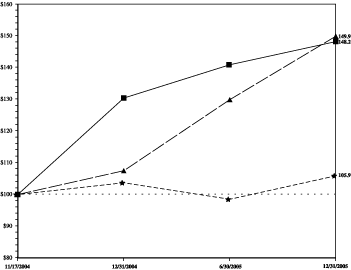 (PERFORMANCE GRAPH)